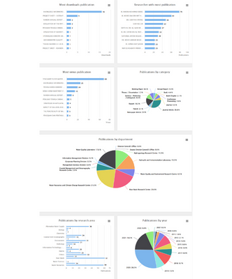 Dashboard statistics related to publications