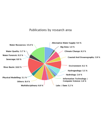 Statistics publications by research area