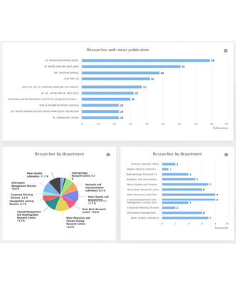 Dashboard statistics related to researcher