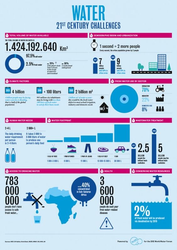 21st century water challenges