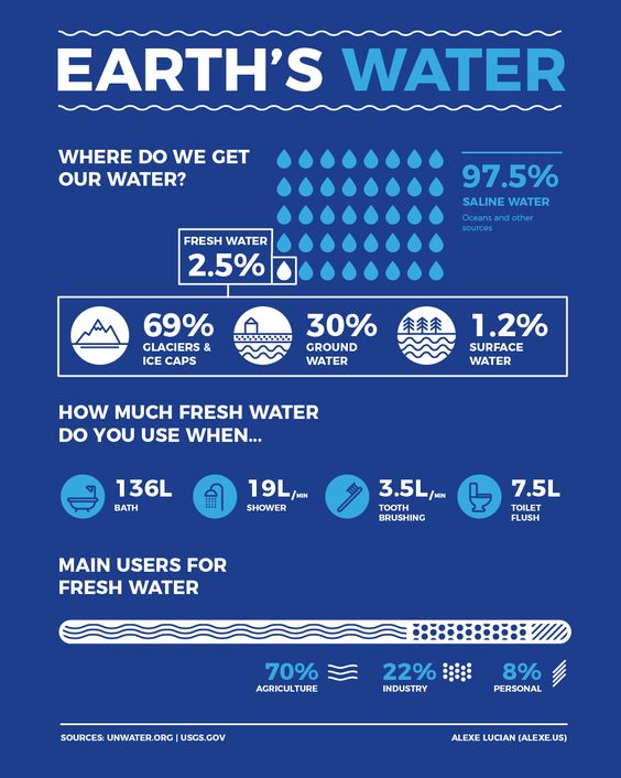 Where do we get our water?