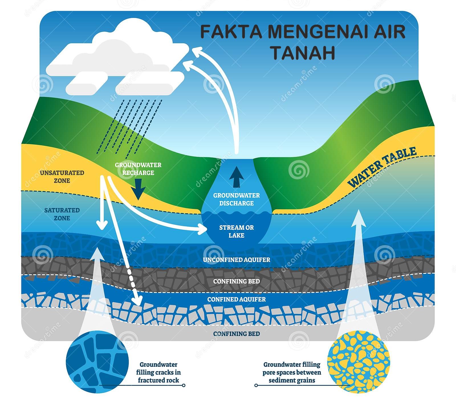 Thumbnail for FAKTA MENGENAI AIR TANAH
