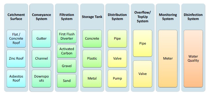 Thumbnail for Feasibility Study of Rainwater Harvesting System in Public Building